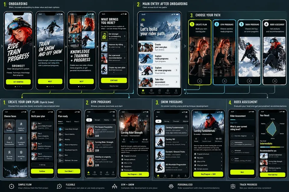 SBSWEET app concept: onboarding, home, choose your path, plan builder, gym and snow programs, rider assessment
