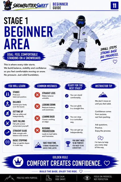 Beginner Guide page: Stage 1, beginner area